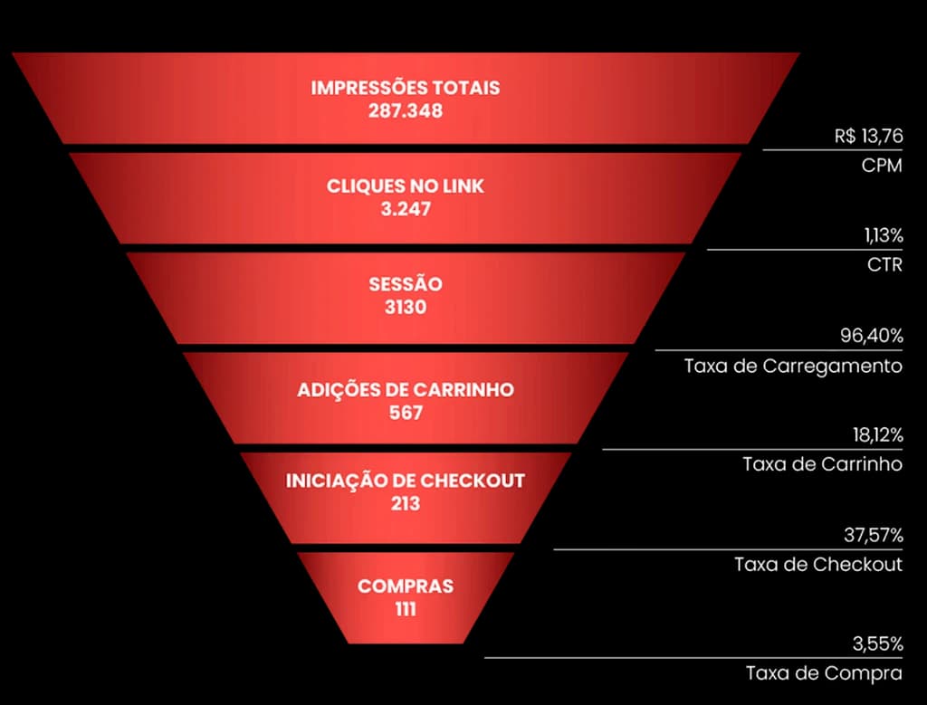 Funil de decisões baseadas em dados para gestão de tráfego pago em Vassouras — Huios Web