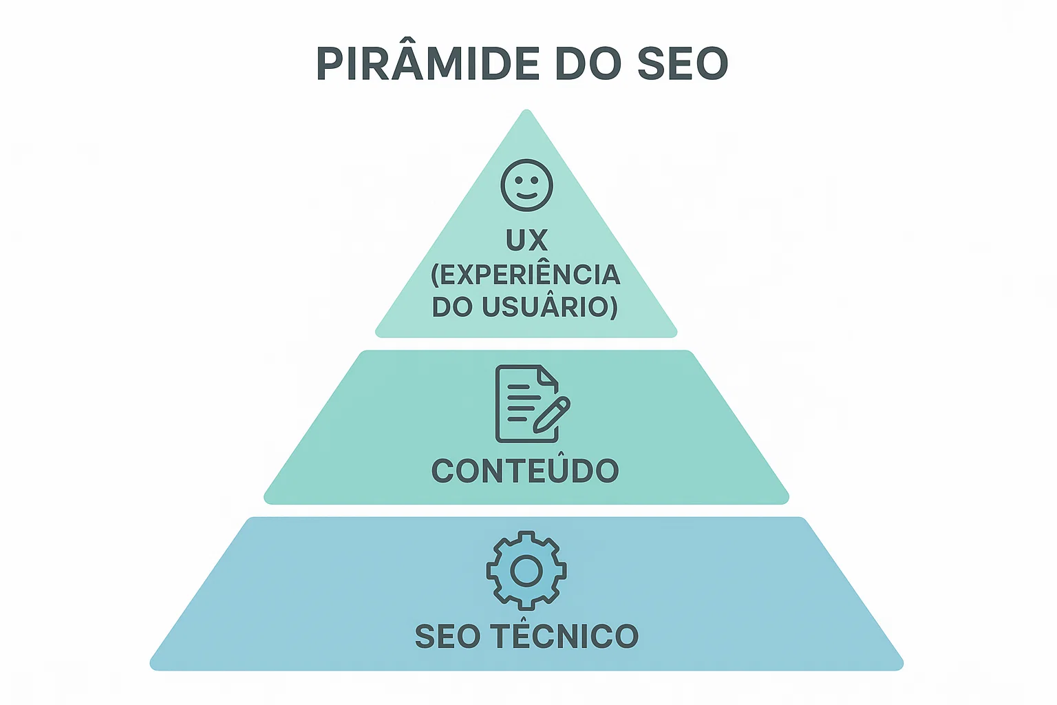 Como o Google Funciona e a Pirâmide do SEO para E-commerce